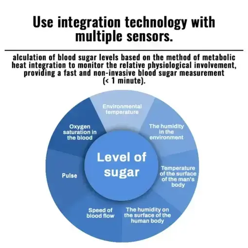 Non-invasive Blood Glucose Monitor