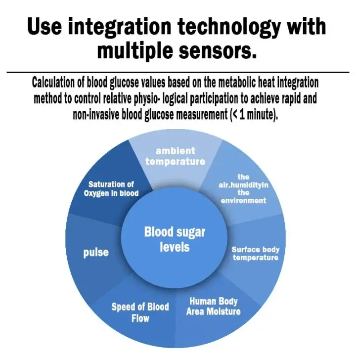 Develops Newly Launched Non-Invasive Smart Glucose Meter ✅made in the USA✅ - Image 4